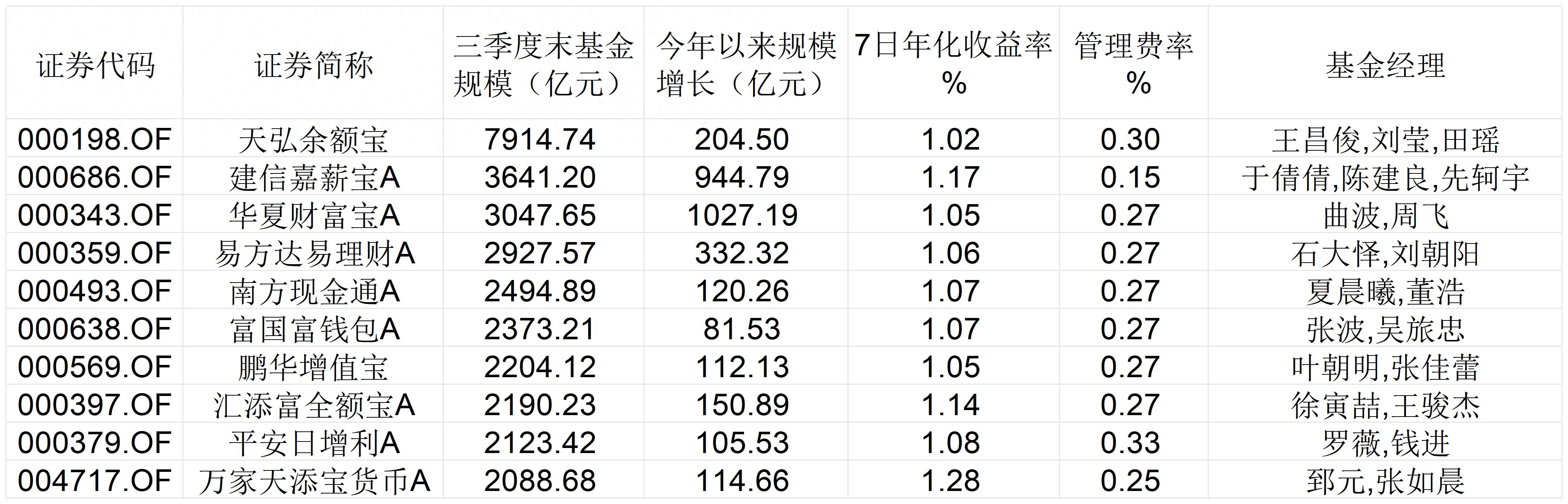 年化收益率逼近1%、“宝宝货基”规模反增，监管发文反“内卷”